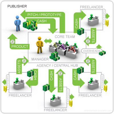 Hollywood Model of Software Development Diagram