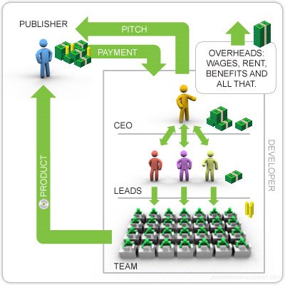 Traditional Custom Software Development Diagram