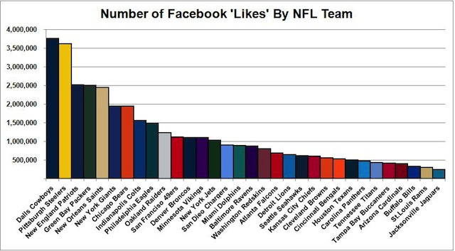 Graph showing number of Facebook follows by team