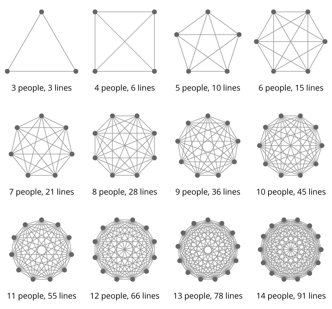 A picture depicting the increasing lines of communication described by Brooks' Law.